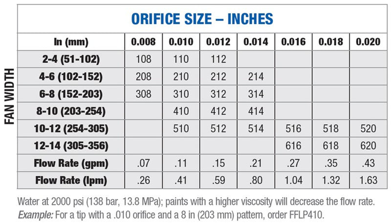 Graco RAC X FFLP Fine Finish Low Pressure Airless Paint Spray Tips